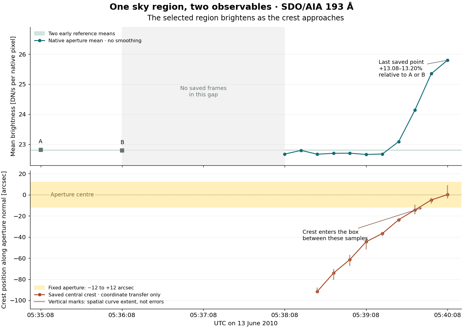 Measured aperture brightness and previously tracked crest position versus actual time