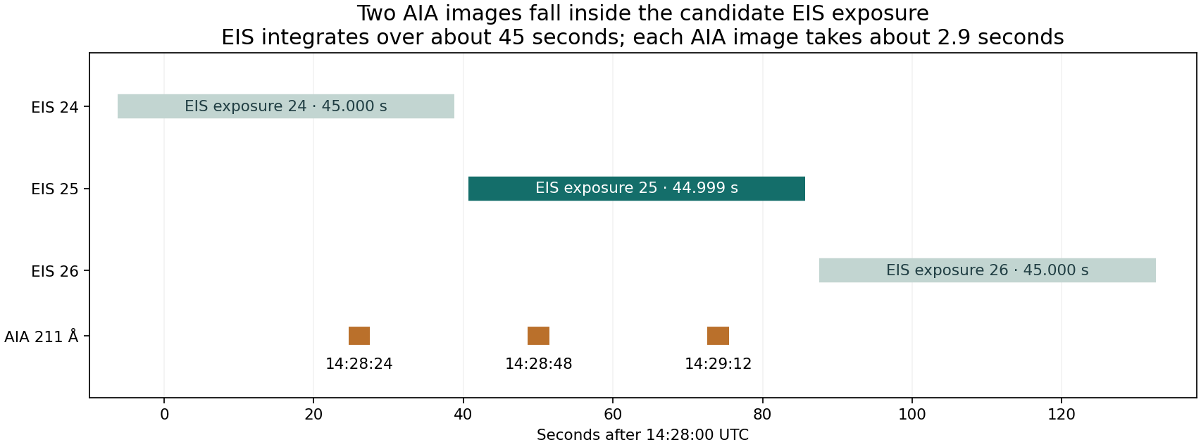 Timing from the original EIS and AIA metadata. Bars show integration intervals, not uncertainty ranges. Exposure numbers start at 1; the saved arrays start at 0.