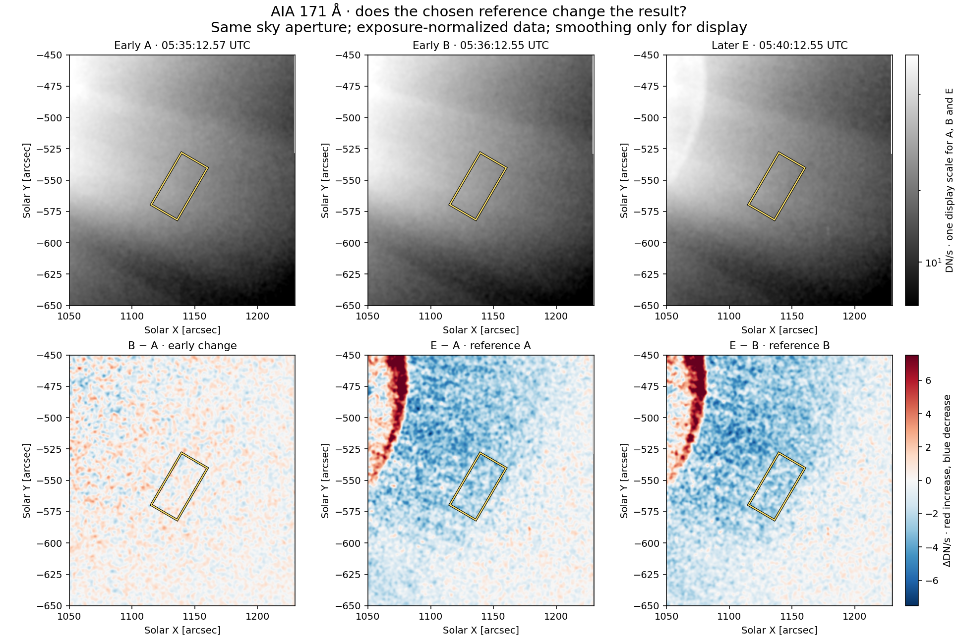 AIA 171: early A, early B and later E images above, B minus A and two later difference images below