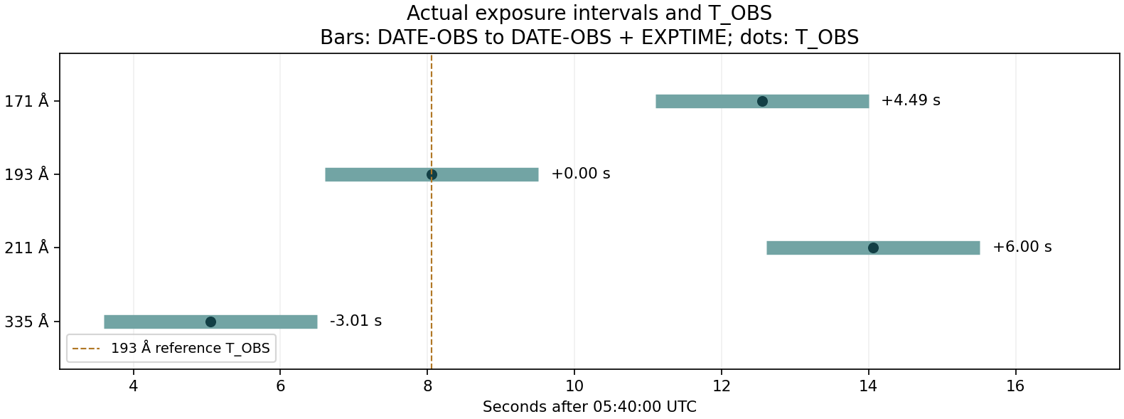 All four actual exposure intervals and their time offsets