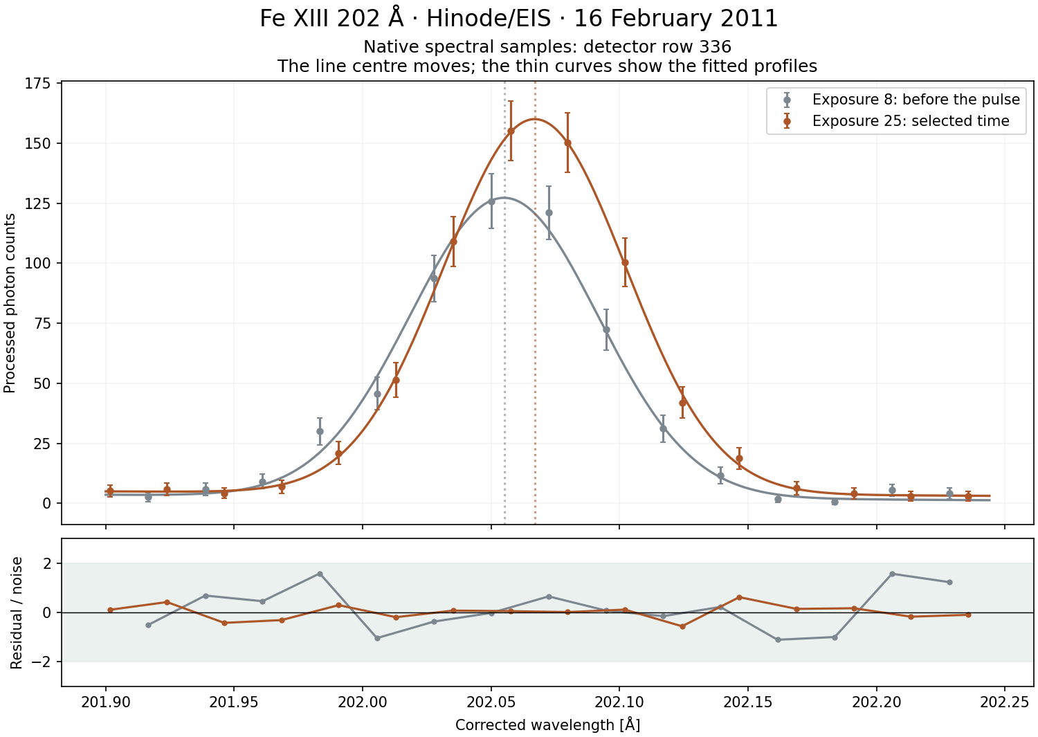Two native spectra from row 336. Dots and bars show the processed photon counts and the stated photon/read-noise estimate; curves are a Gaussian plus a linear background. Residuals are shown below. This single-row comparison illustrates the fit; the reported +16.6 value uses five rows and a ten-exposure reference.