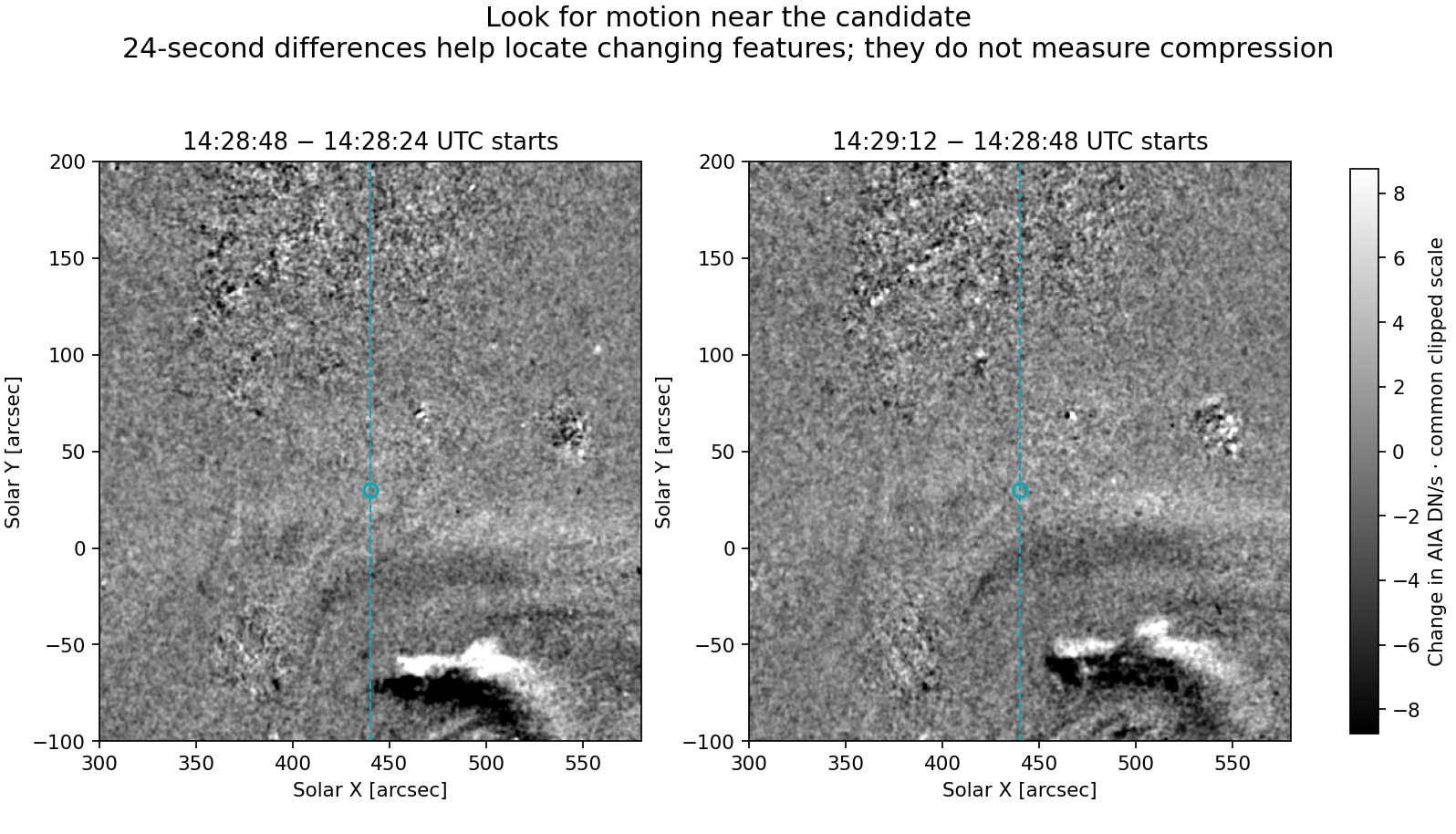 AIA 211 Å differences after exposure normalization and the same spatial smoothing. Both panels use the same clipped scale. No extra solar-rotation correction or fitted shift is applied.