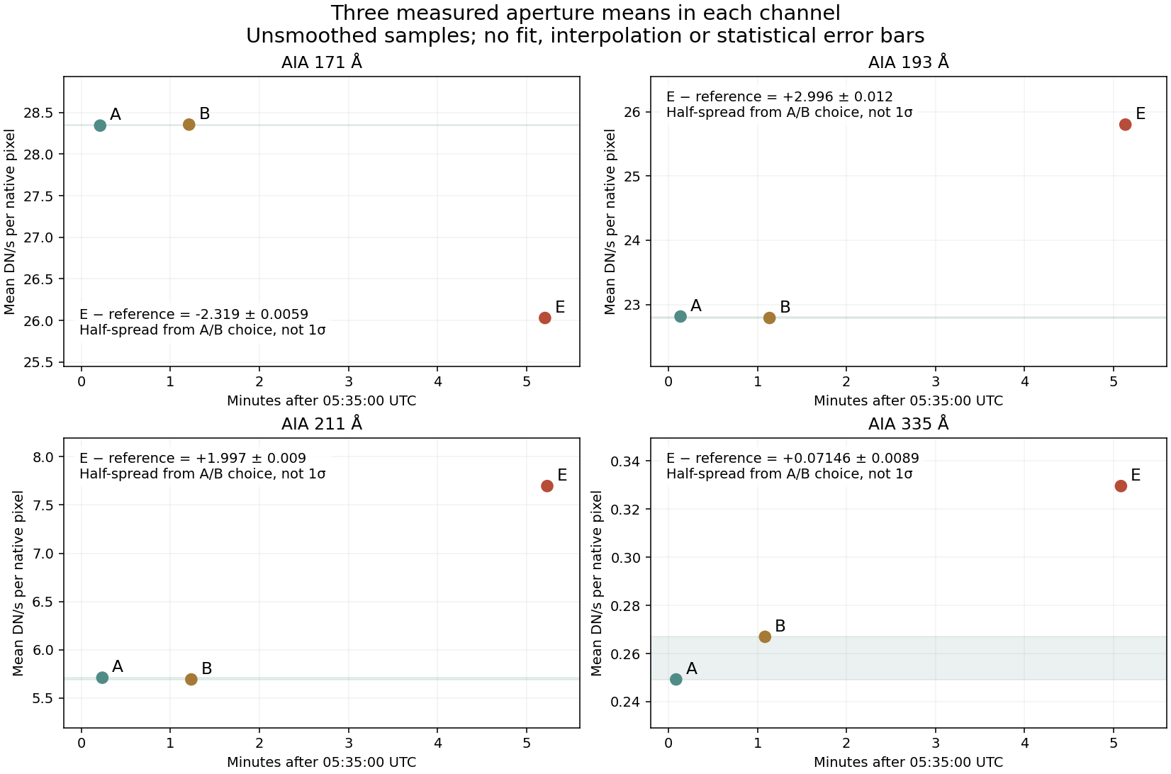 Three unsmoothed aperture means for each AIA channel, with no fitted curves or statistical error bars