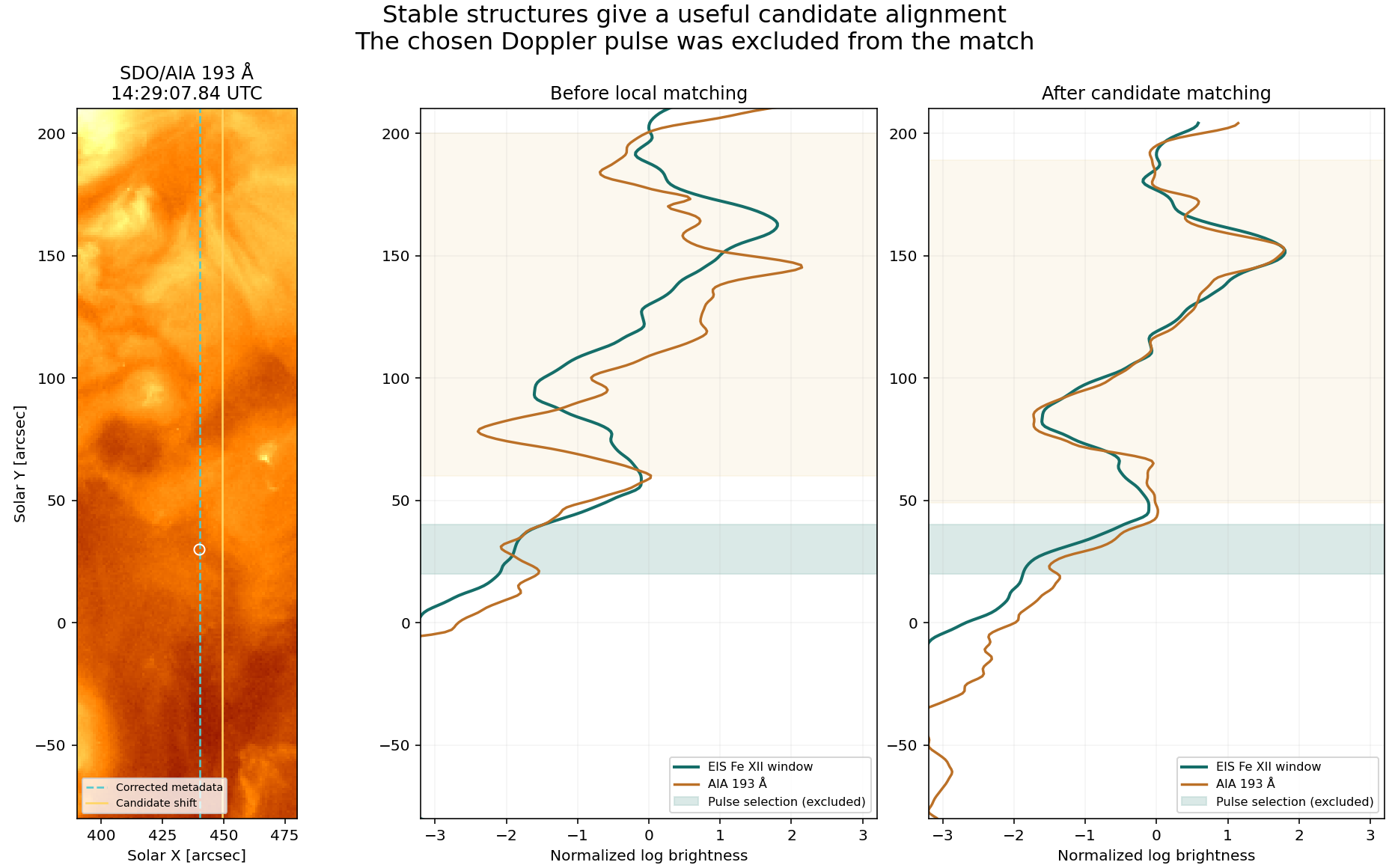Real data: SDO/AIA 193 Å and the Hinode/EIS Fe XII 195 Å window. Left: corrected metadata position (dashed), candidate position (solid), and the published nominal pulse marker (circle). Profile panels show the same spatial features before and after the candidate translation. The shaded northern interval enters the comparison; the selected pulse does not. Each profile has its own brightness normalization.
