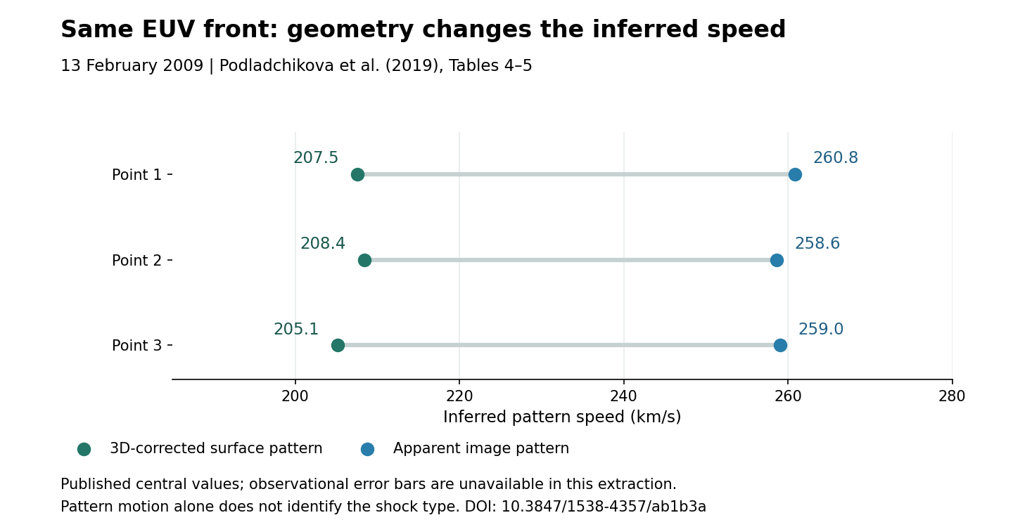 Saved RMO comparison of the accepted stereoscopic geometry example. Its limited scientific claim is unchanged.