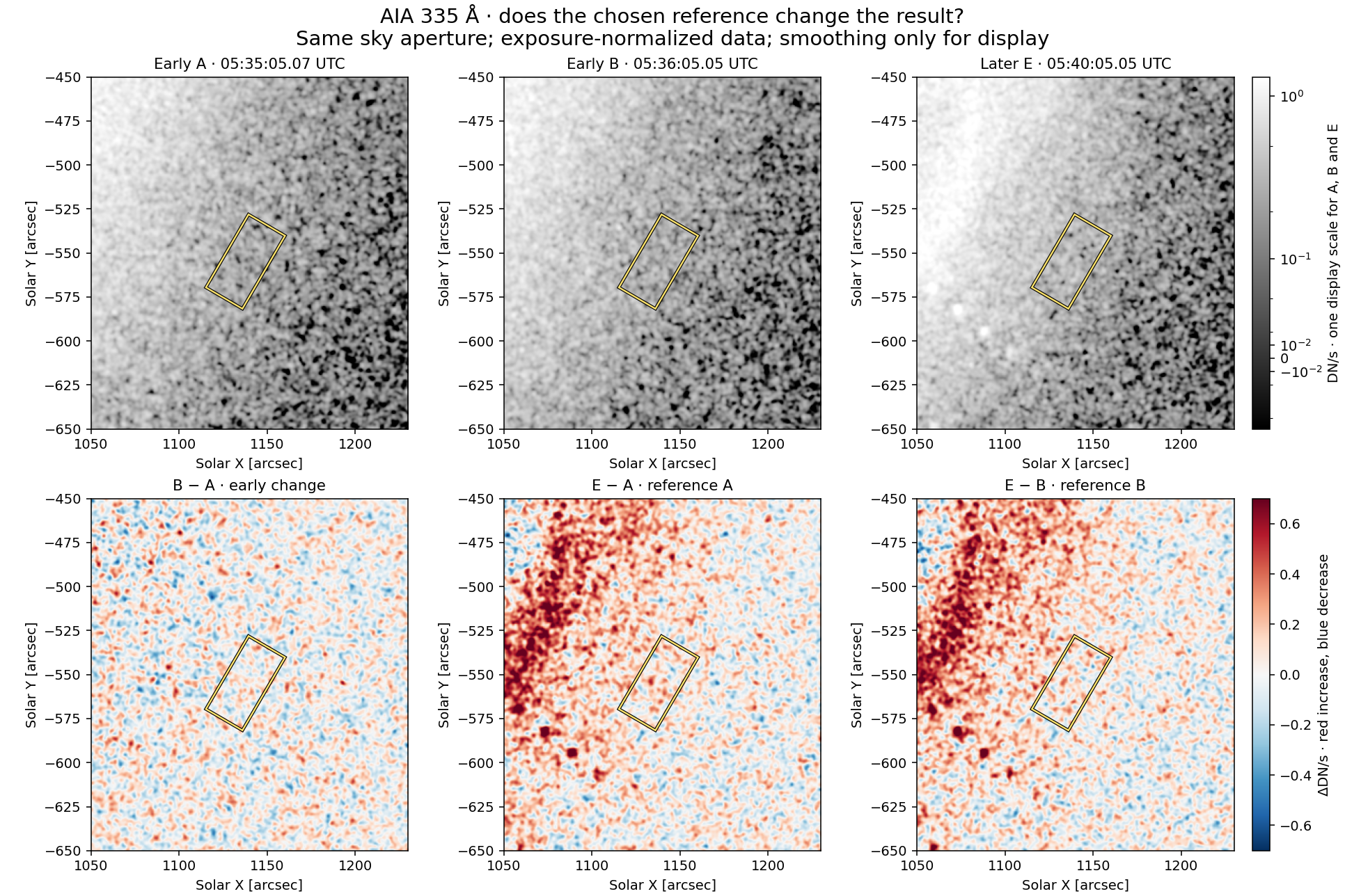 AIA 335: early A, early B and later E images above, B minus A and two later difference images below