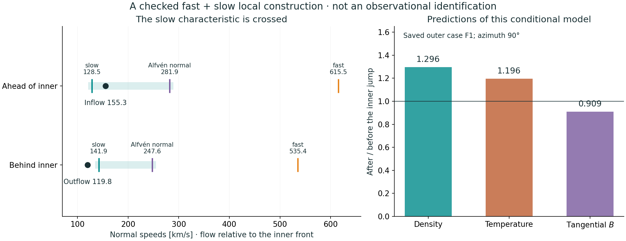 Conditional F1 example. Flow is measured relative to the inner front; characteristic speeds are computed from the local plasma on each side. These are model predictions.