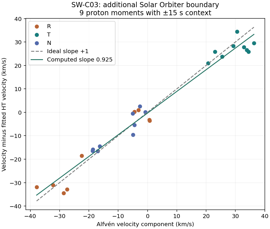 SW-C03: Solar Orbiter Event 2 CS2, 10:21:24–10:21:28 UTC. The core has one proton sample; the plotted fit uses nine moments with 15 s context on each side.