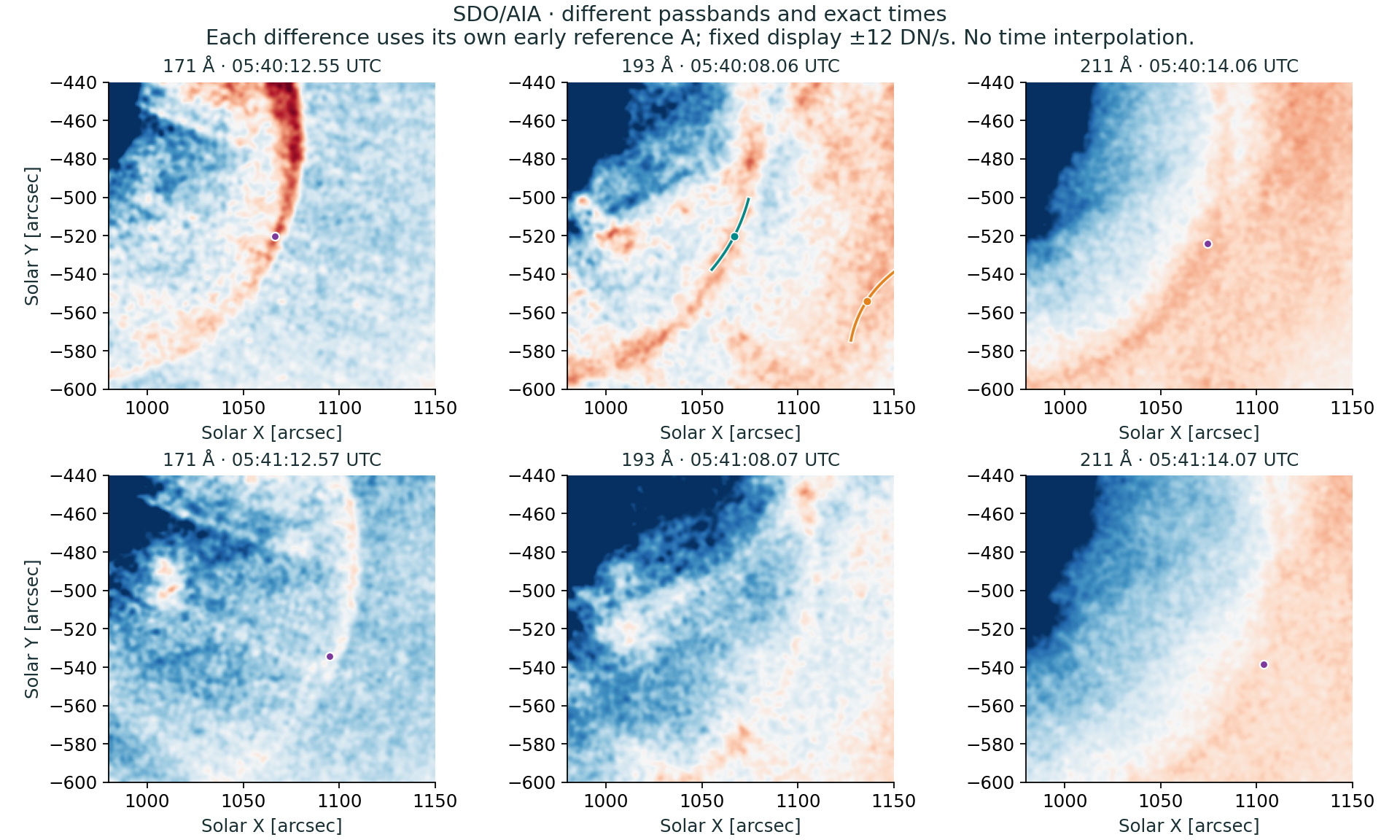 Three passbands at their actual exposure times. Purple points are channel-specific local maxima, not identified MHD modes. The late 171 maximum lies within a negative difference.