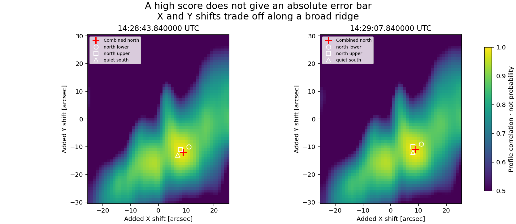 Two AIA images with approximately 2 s exposures. The map shows correlation for the combined northern interval; markers show optima from separate regions. The colour is a shape score, not probability. Neither the ridge width nor the spread of markers is a measured 1σ interval.