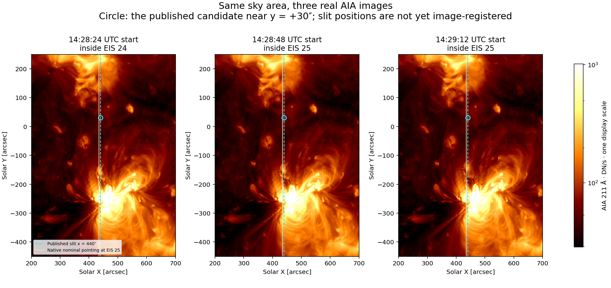 Source: SDO/AIA, three original level-1 211 Å frames. Exposure-normalized images on one sky grid, with updated master-pointing metadata. All panels use the same display scale. The lines are coordinate references, not a fitted correction.