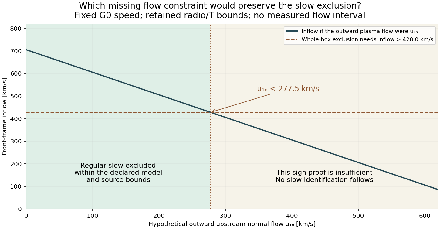 Conditional flow requirement for retaining the regular-slow exclusion